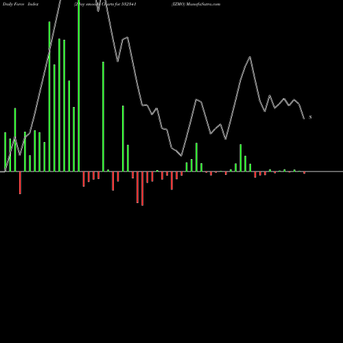 Force Index chart IZMO 532341 share BSE Stock Exchange 