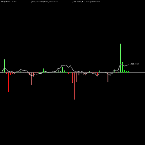 Force Index chart TVS MOTOR L 532343 share BSE Stock Exchange 