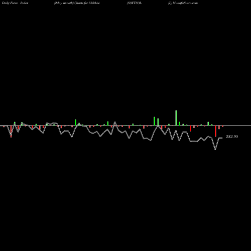 Force Index chart SOFTSOL (I) 532344 share BSE Stock Exchange 