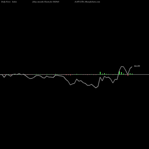 Force Index chart GATI LTD. 532345 share BSE Stock Exchange 