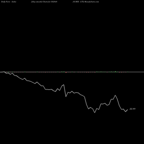 Force Index chart SUBEX LTX 532348 share BSE Stock Exchange 