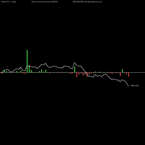 Force Index chart TRANSPORT CO 532349 share BSE Stock Exchange 