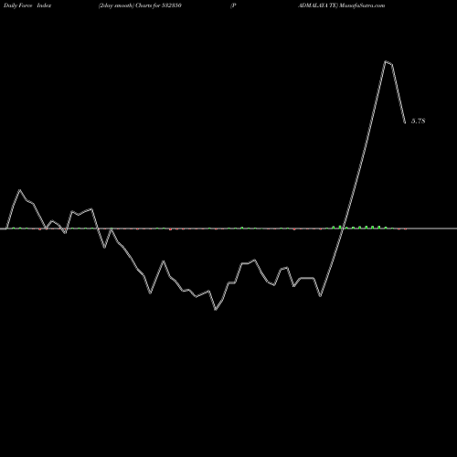Force Index chart PADMALAYA TE 532350 share BSE Stock Exchange 