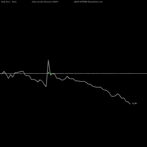 Force Index chart AKSH OPTIFIB 532351 share BSE Stock Exchange 