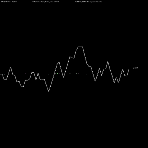Force Index chart VIRGOGLOB 532354 share BSE Stock Exchange 