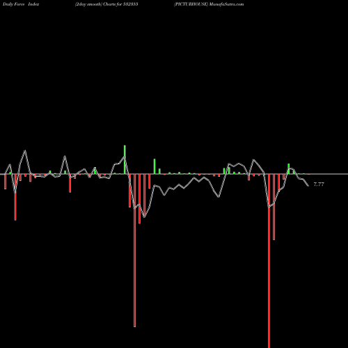 Force Index chart PICTURHOUSE 532355 share BSE Stock Exchange 