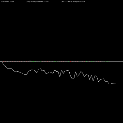 Force Index chart MUKTA ARTS 532357 share BSE Stock Exchange 