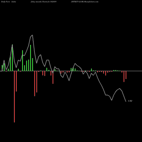Force Index chart HITKIT GLOB 532359 share BSE Stock Exchange 