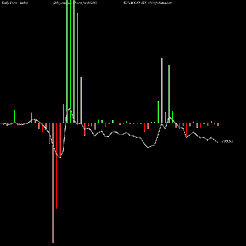 Force Index chart DYNACONS SYS 532365 share BSE Stock Exchange 