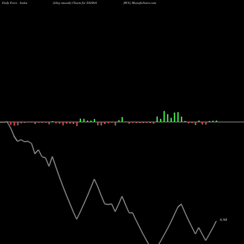 Force Index chart BCG 532368 share BSE Stock Exchange 