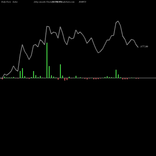 Force Index chart RAMCO  SYSTM 532370 share BSE Stock Exchange 