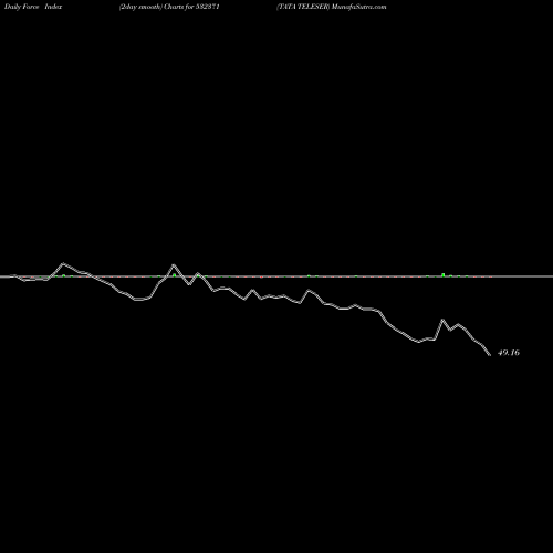 Force Index chart TATA TELESER 532371 share BSE Stock Exchange 
