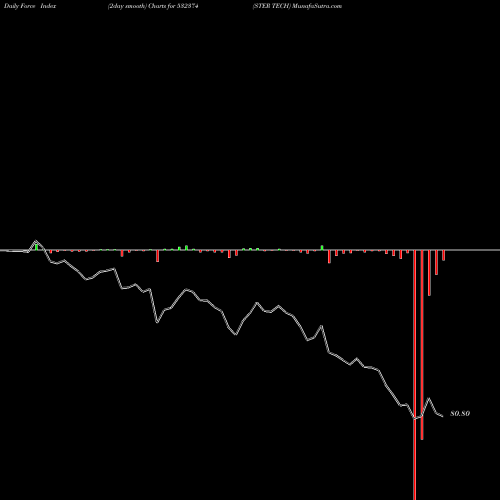 Force Index chart STER TECH 532374 share BSE Stock Exchange 
