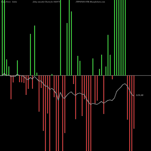 Force Index chart TIPSINDUSTR 532375 share BSE Stock Exchange 