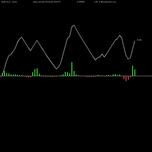 Force Index chart UNIVERSAL A 532378 share BSE Stock Exchange 