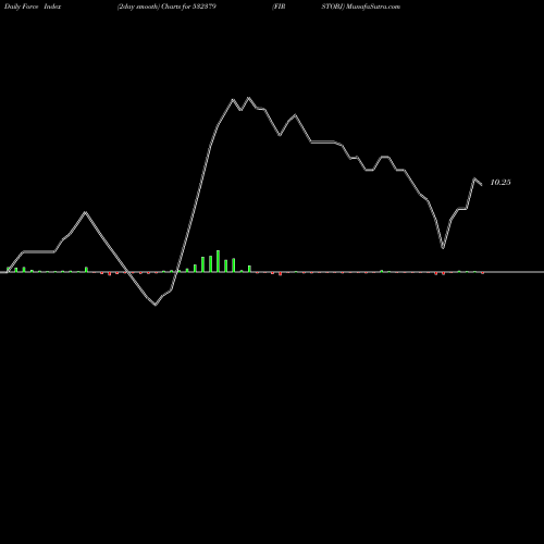 Force Index chart FIRSTOBJ 532379 share BSE Stock Exchange 