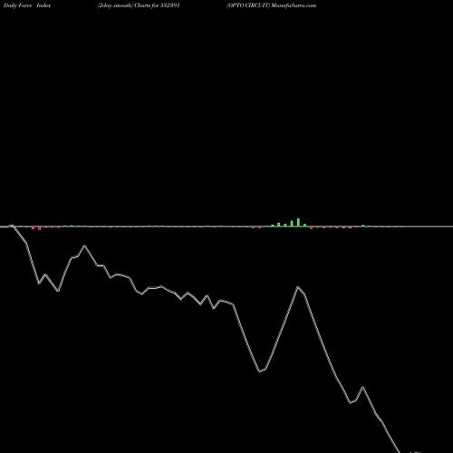 Force Index chart OPTO CIRCUIT 532391 share BSE Stock Exchange 