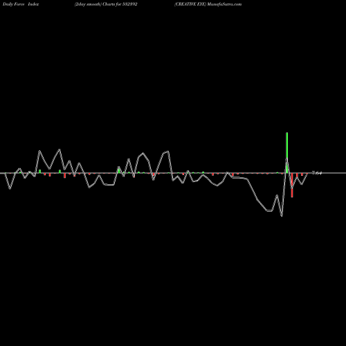 Force Index chart CREATIVE EYE 532392 share BSE Stock Exchange 