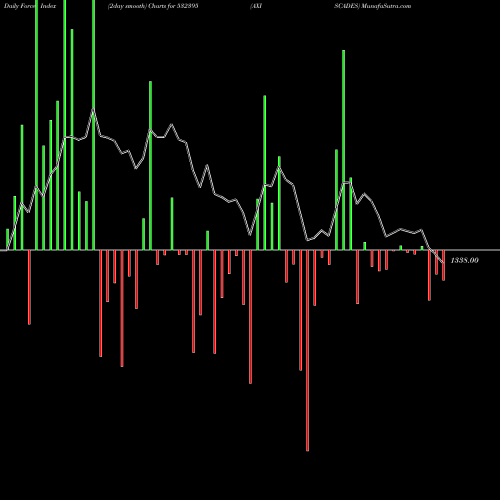 Force Index chart AXISCADES 532395 share BSE Stock Exchange 