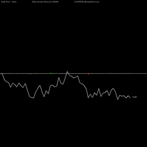 Force Index chart USGTECH 532402 share BSE Stock Exchange 