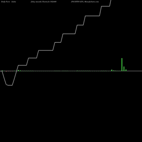 Force Index chart FOURTH GEN. 532403 share BSE Stock Exchange 
