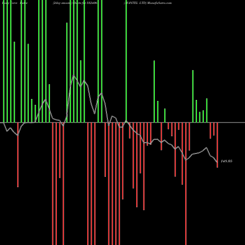 Force Index chart AVANTEL LTD 532406 share BSE Stock Exchange 