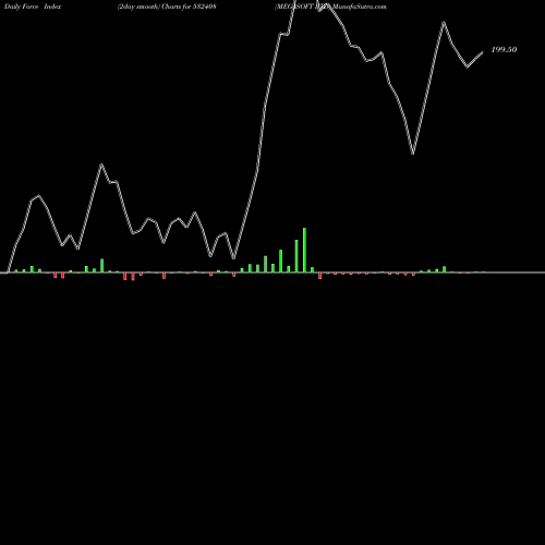 Force Index chart MEGASOFT LTD 532408 share BSE Stock Exchange 