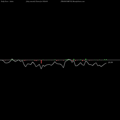 Force Index chart TRANSCORP IN 532410 share BSE Stock Exchange 