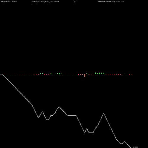 Force Index chart VISESH INFO. 532411 share BSE Stock Exchange 