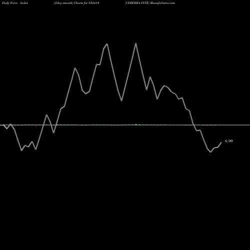 Force Index chart CEREBRA INTE 532413 share BSE Stock Exchange 