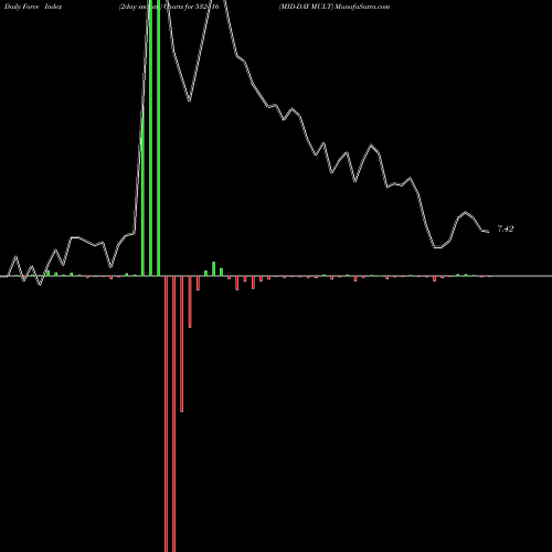 Force Index chart MID-DAY MULT 532416 share BSE Stock Exchange 