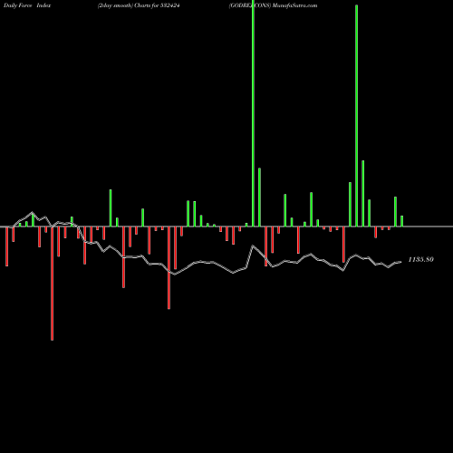Force Index chart GODREJ CONS 532424 share BSE Stock Exchange 
