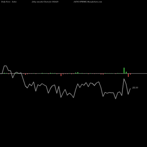 Force Index chart GENUSPRIME 532425 share BSE Stock Exchange 