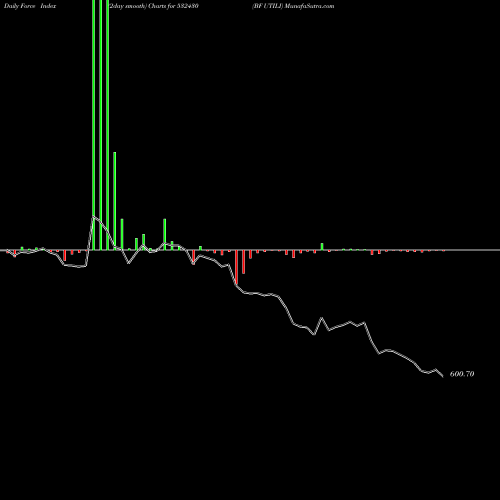 Force Index chart BF UTILI 532430 share BSE Stock Exchange 