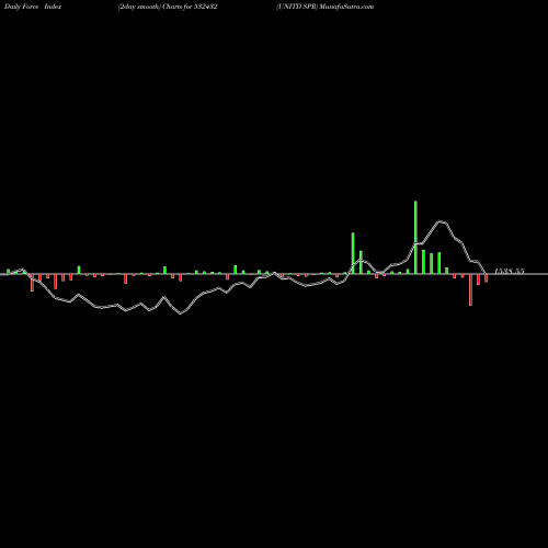 Force Index chart UNITD SPR 532432 share BSE Stock Exchange 