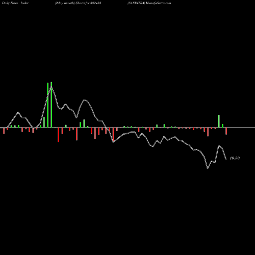 Force Index chart SANINFRA 532435 share BSE Stock Exchange 