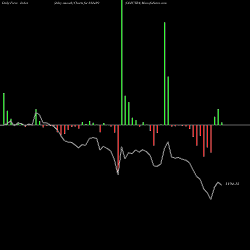 Force Index chart OLECTRA 532439 share BSE Stock Exchange 