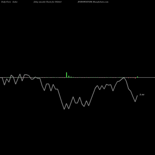 Force Index chart RNBOWDENIM 532441 share BSE Stock Exchange 