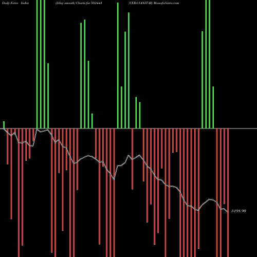 Force Index chart CERA SANITAR 532443 share BSE Stock Exchange 