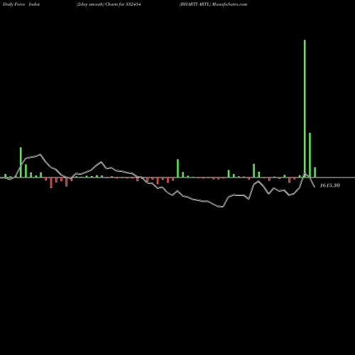 Force Index chart BHARTI ARTL 532454 share BSE Stock Exchange 