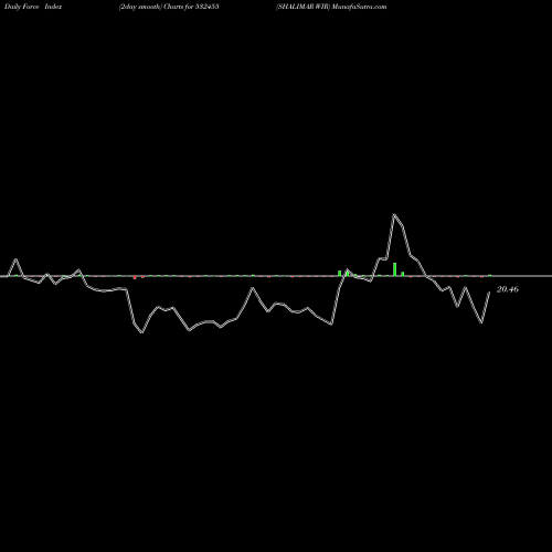 Force Index chart SHALIMAR WIR 532455 share BSE Stock Exchange 