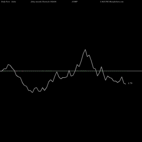 Force Index chart COMPUAGE INF 532456 share BSE Stock Exchange 