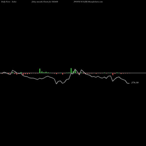 Force Index chart PONNI SUG(ER 532460 share BSE Stock Exchange 