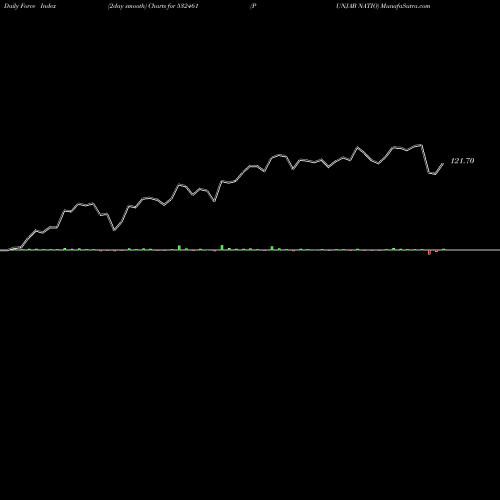 Force Index chart PUNJAB NATIO 532461 share BSE Stock Exchange 