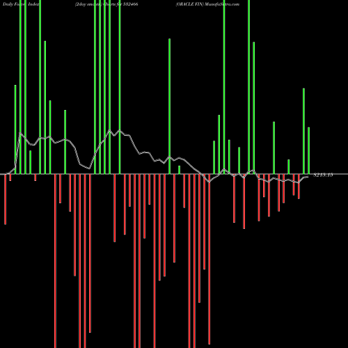 Force Index chart ORACLE FIN 532466 share BSE Stock Exchange 