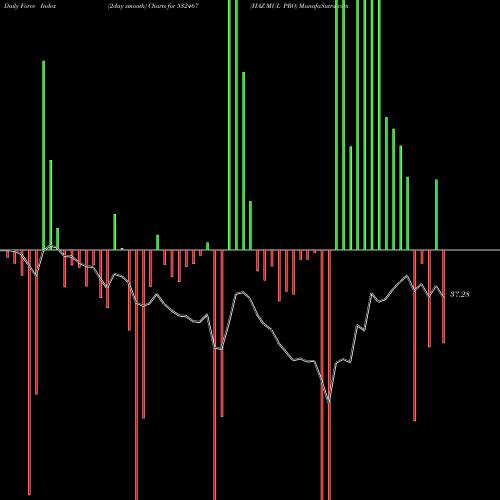 Force Index chart HAZ MUL PRO 532467 share BSE Stock Exchange 