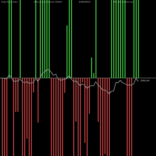 Force Index chart KAMAHOLDING 532468 share BSE Stock Exchange 