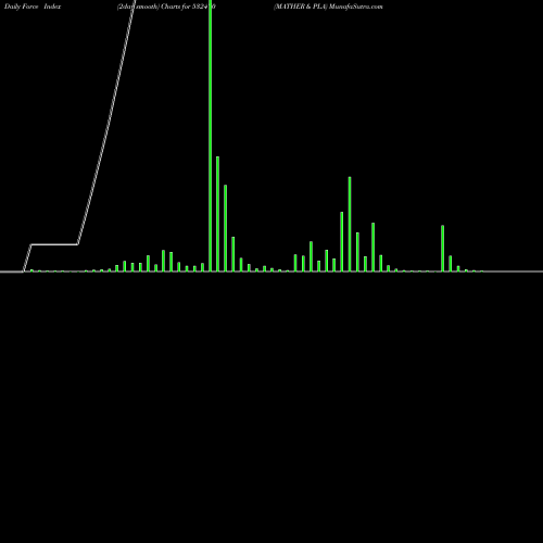 Force Index chart MATHER & PLA 532470 share BSE Stock Exchange 