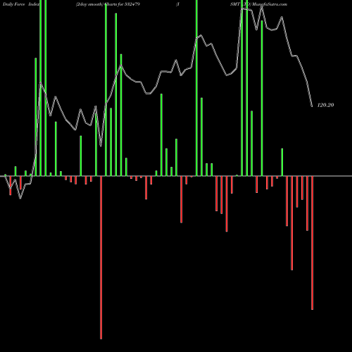Force Index chart ISMT LTD 532479 share BSE Stock Exchange 