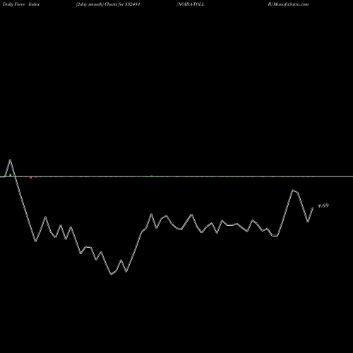 Force Index chart NOIDA-TOLL B 532481 share BSE Stock Exchange 